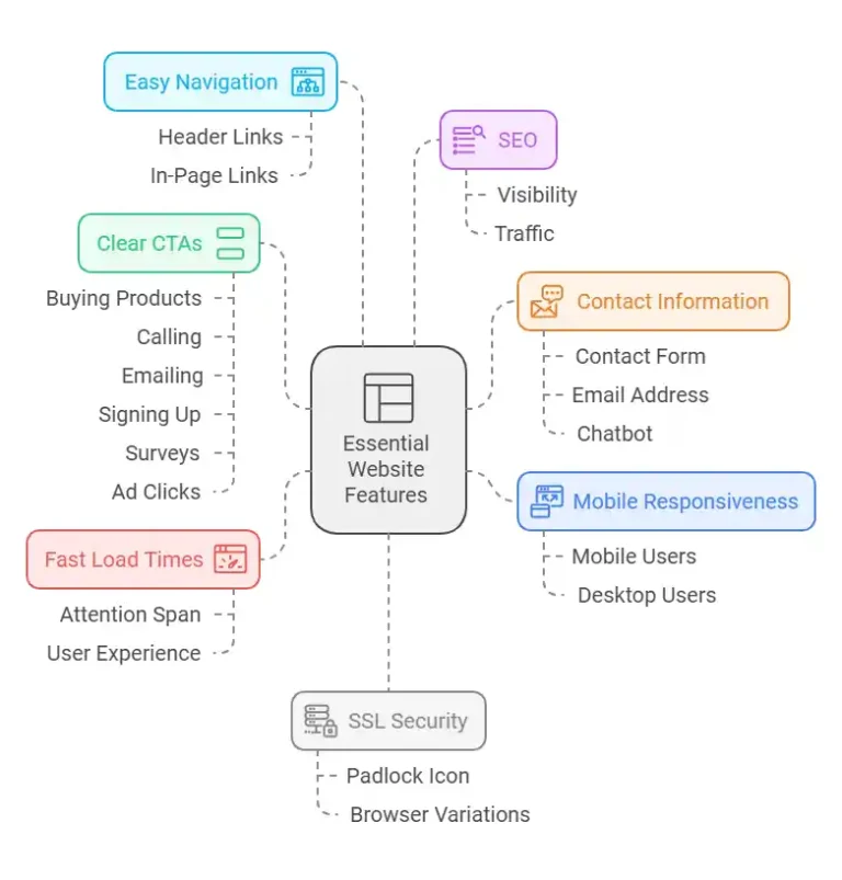 Essential Features Every Small Business Website Needs